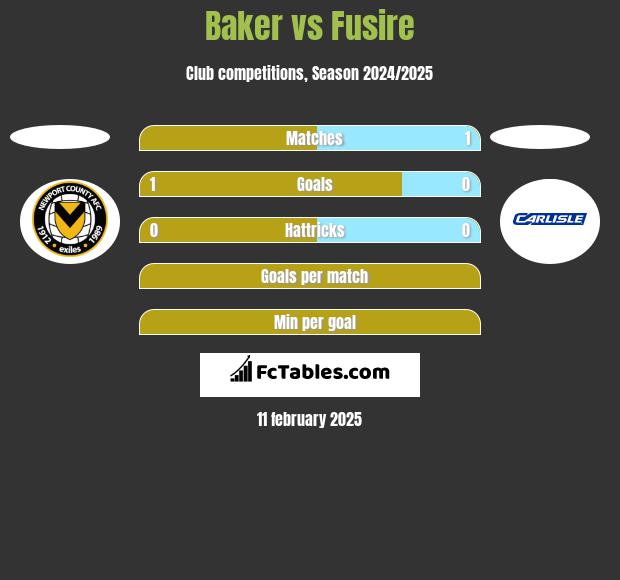 Baker vs Fusire h2h player stats