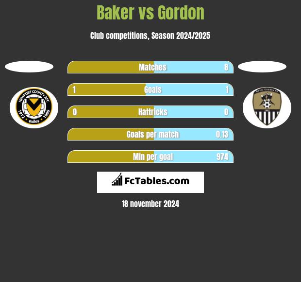 Baker vs Gordon h2h player stats