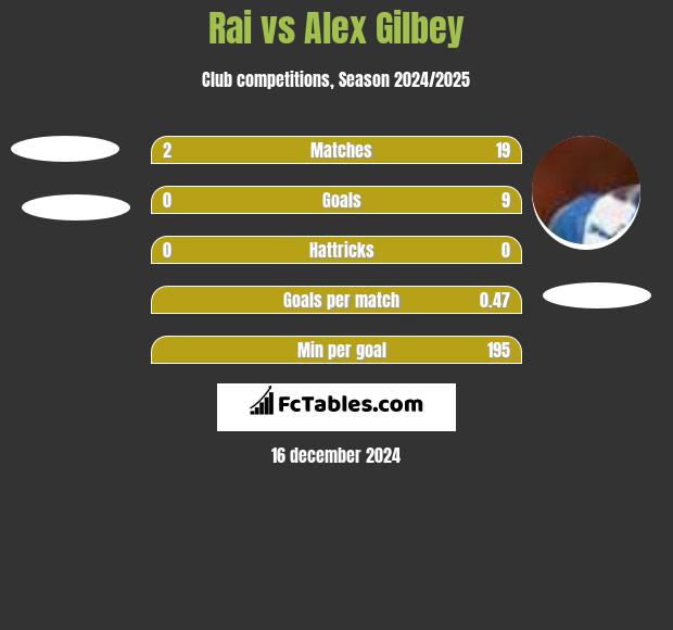 Rai vs Alex Gilbey h2h player stats