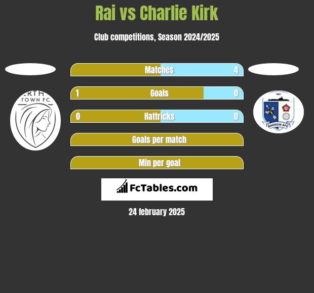 Rai vs Charlie Kirk h2h player stats