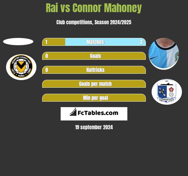 Rai vs Connor Mahoney h2h player stats