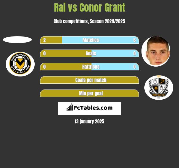 Rai vs Conor Grant h2h player stats