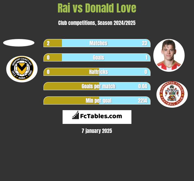 Rai vs Donald Love h2h player stats