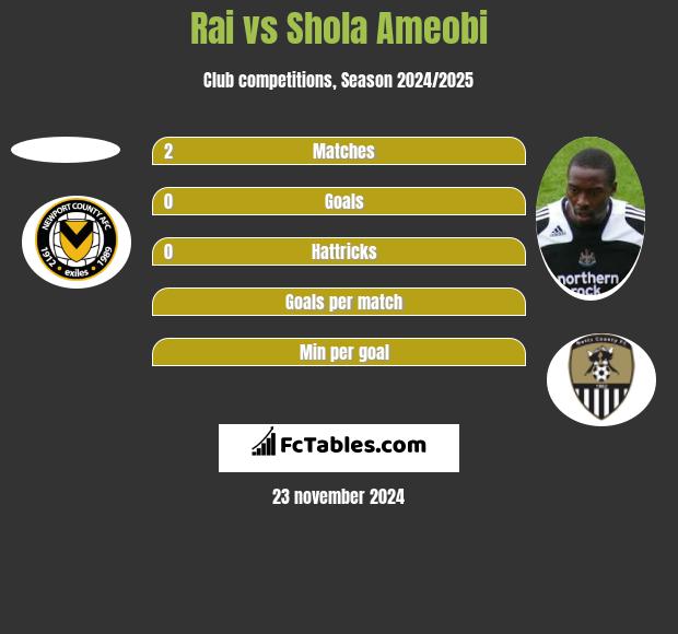 Rai vs Shola Ameobi h2h player stats