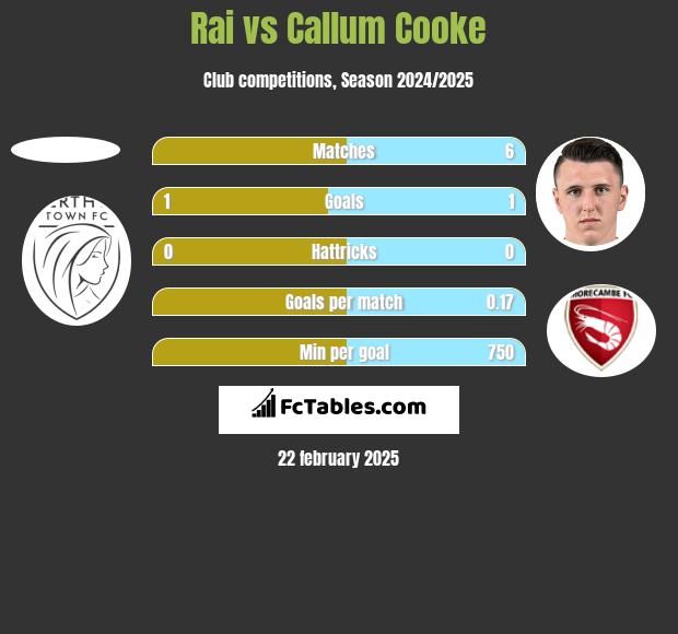 Rai vs Callum Cooke h2h player stats