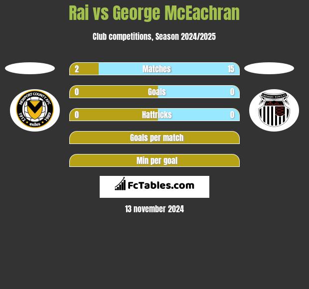 Rai vs George McEachran h2h player stats