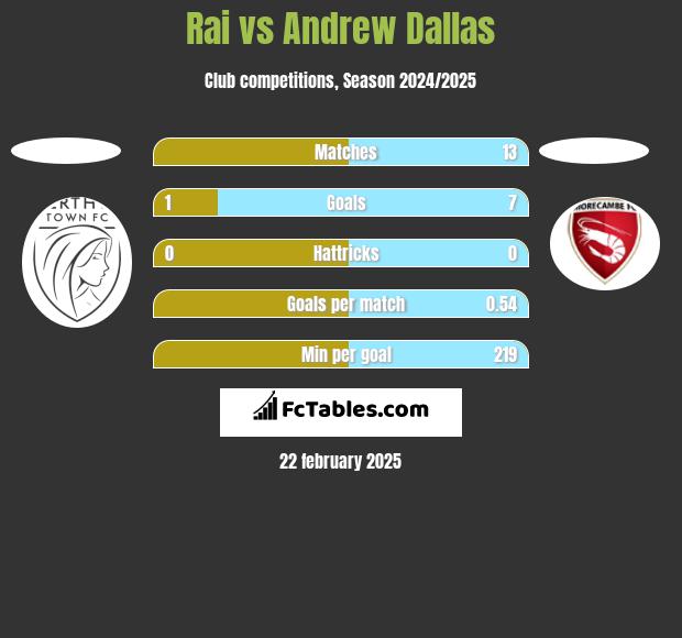 Rai vs Andrew Dallas h2h player stats