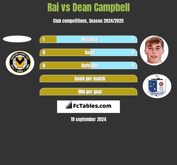 Rai vs Dean Campbell h2h player stats