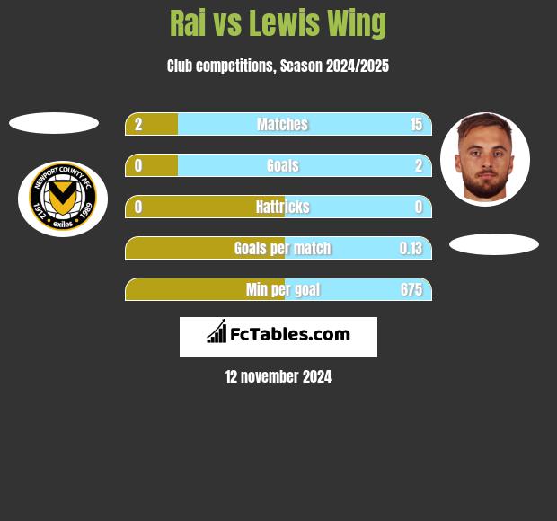 Rai vs Lewis Wing h2h player stats