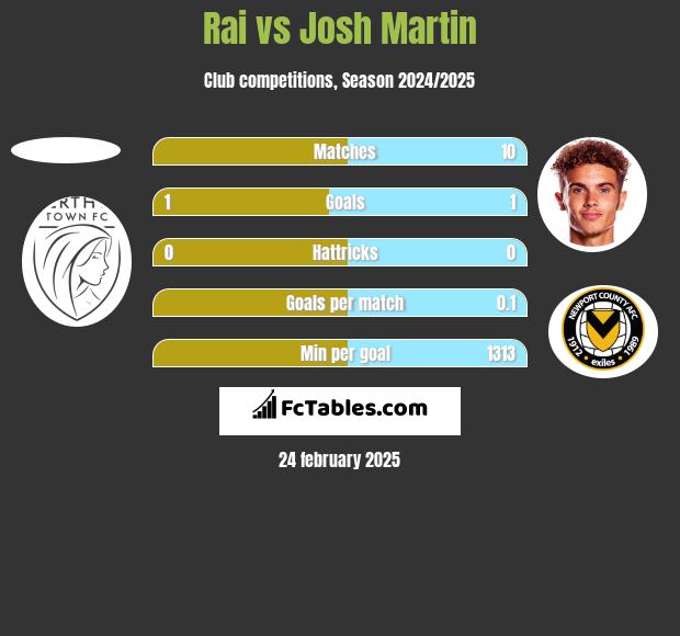 Rai vs Josh Martin h2h player stats