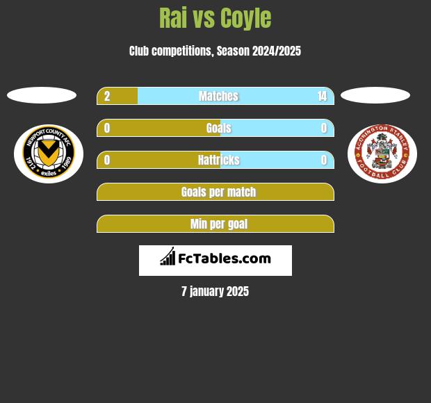 Rai vs Coyle h2h player stats