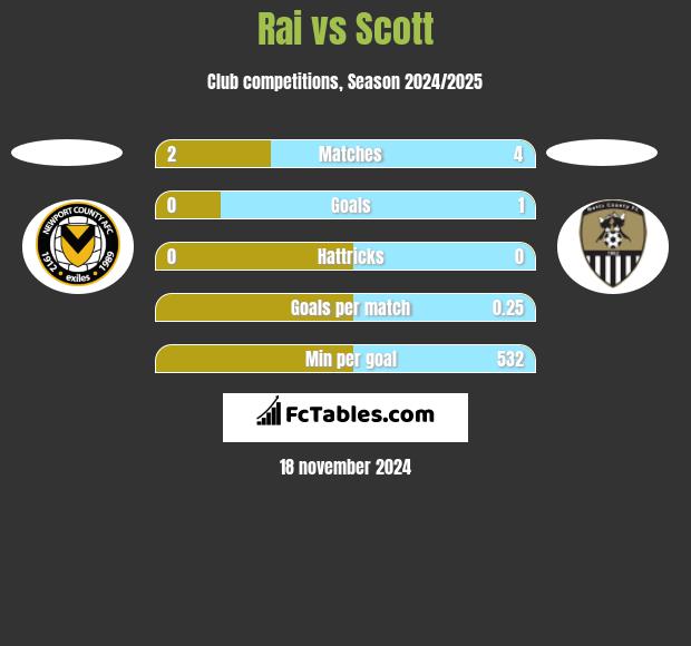 Rai vs Scott h2h player stats