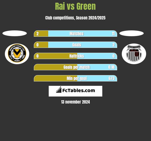 Rai vs Green h2h player stats