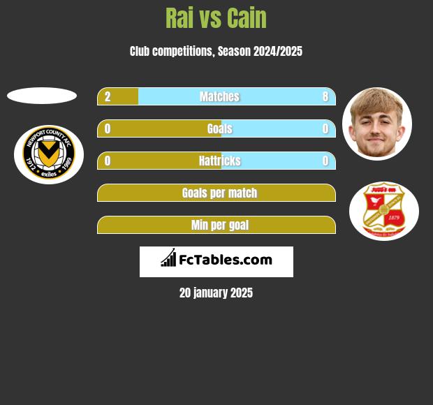 Rai vs Cain h2h player stats