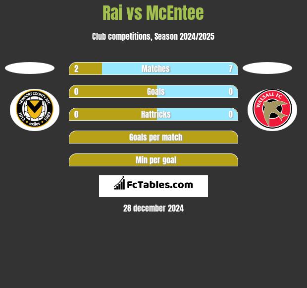 Rai vs McEntee h2h player stats