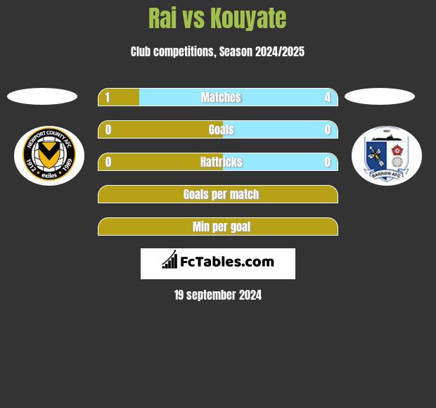 Rai vs Kouyate h2h player stats