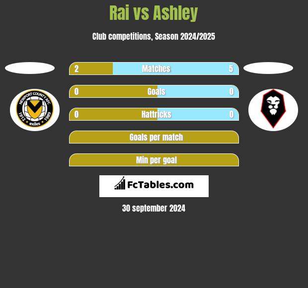 Rai vs Ashley h2h player stats