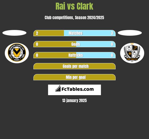 Rai vs Clark h2h player stats