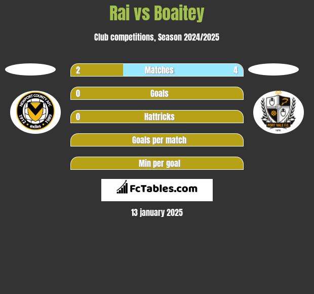 Rai vs Boaitey h2h player stats