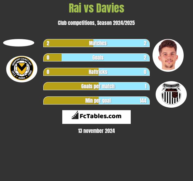 Rai vs Davies h2h player stats