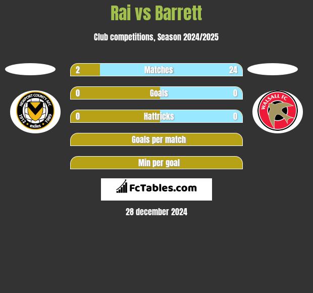 Rai vs Barrett h2h player stats