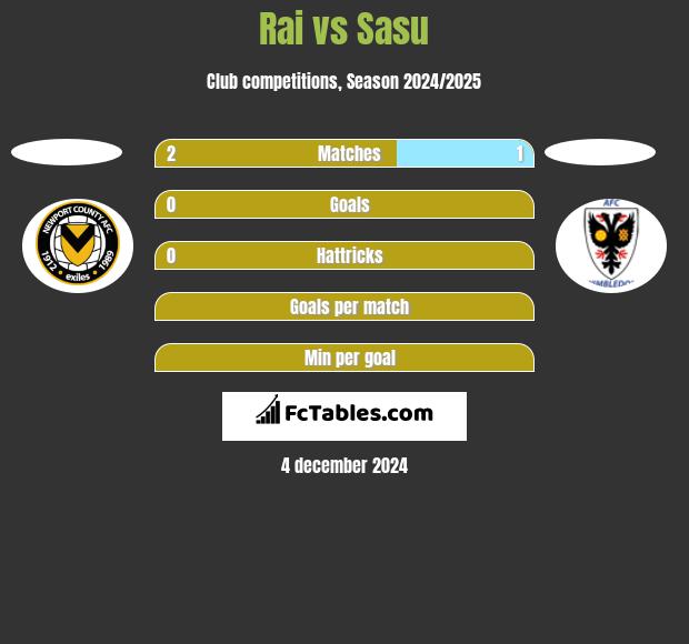 Rai vs Sasu h2h player stats