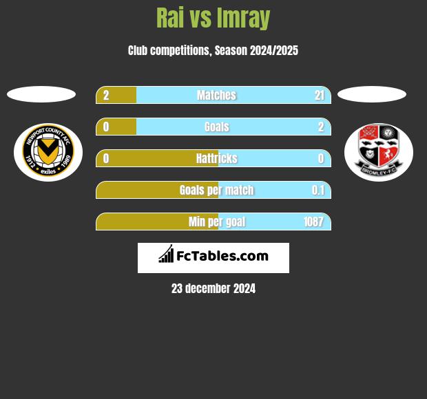 Rai vs Imray h2h player stats