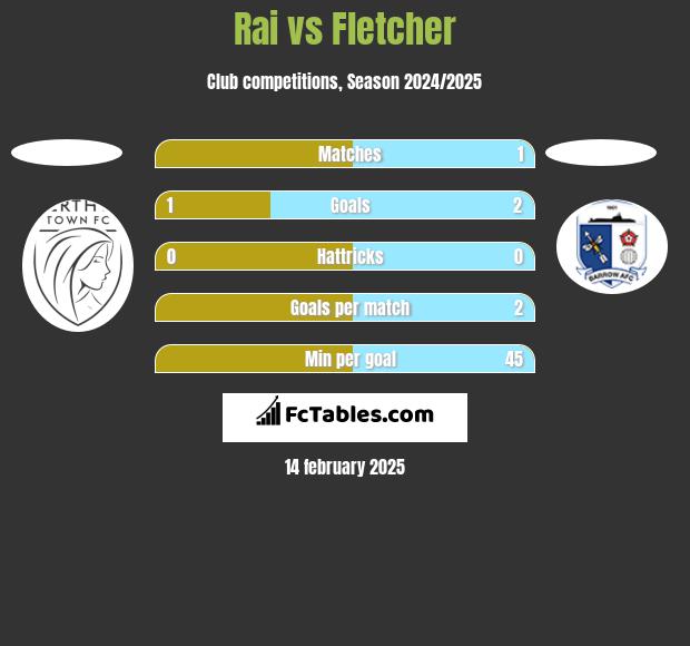 Rai vs Fletcher h2h player stats