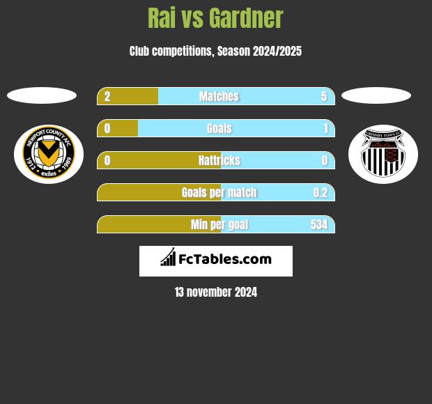 Rai vs Gardner h2h player stats