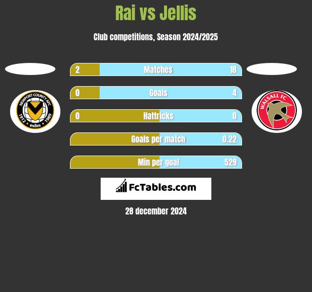 Rai vs Jellis h2h player stats