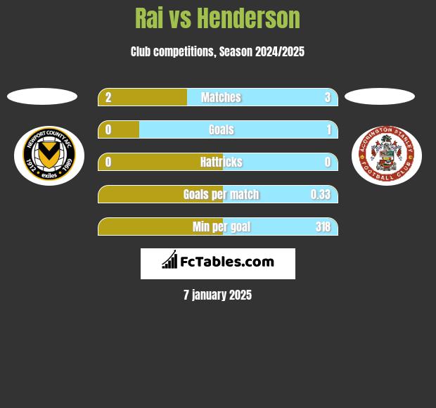 Rai vs Henderson h2h player stats