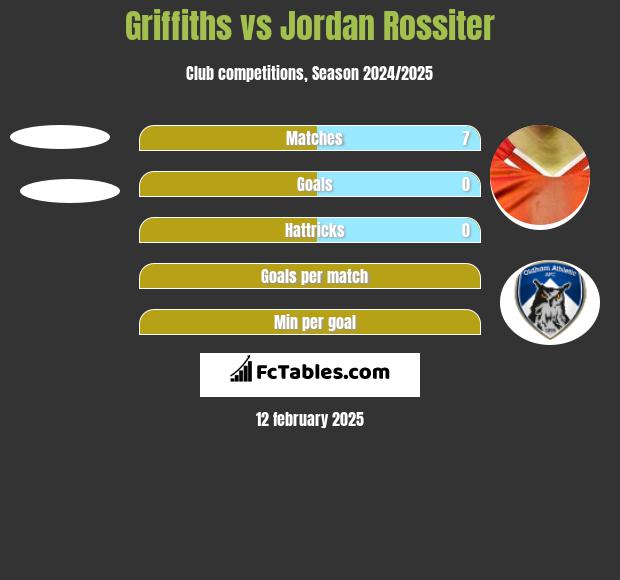 Griffiths vs Jordan Rossiter h2h player stats