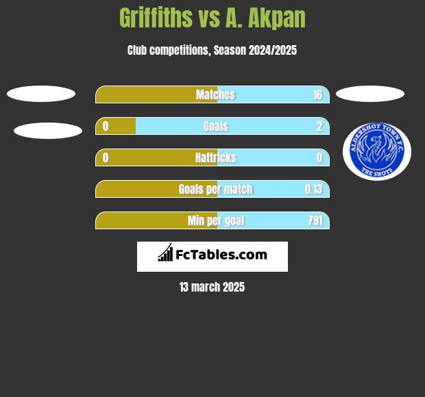 Griffiths vs A. Akpan h2h player stats