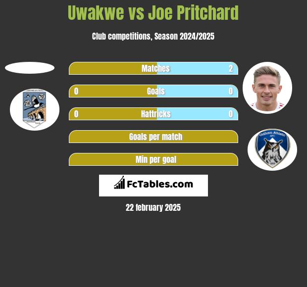 Uwakwe vs Joe Pritchard h2h player stats