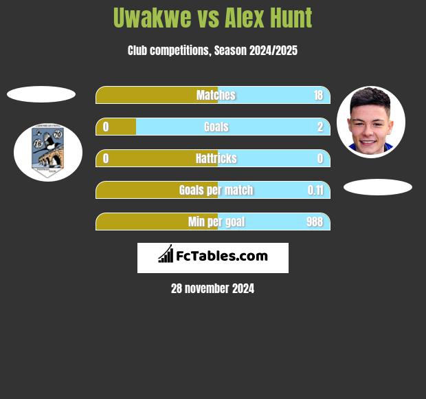 Uwakwe vs Alex Hunt h2h player stats