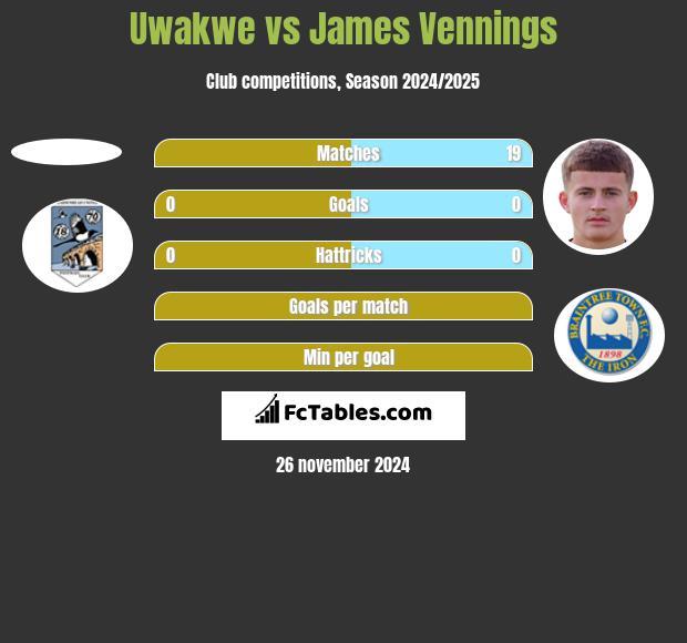 Uwakwe vs James Vennings h2h player stats