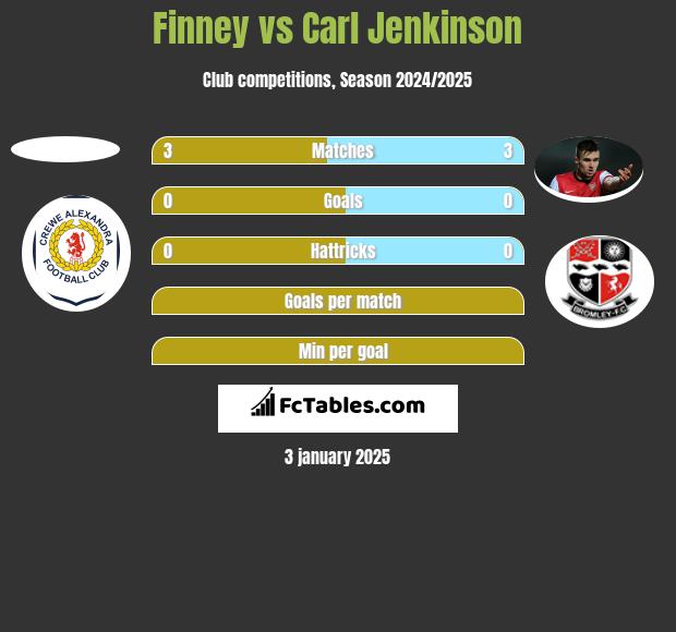 Finney vs Carl Jenkinson h2h player stats