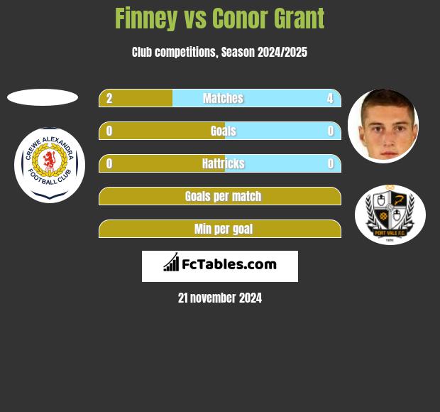 Finney vs Conor Grant h2h player stats