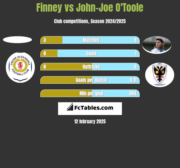 Finney vs John-Joe O'Toole h2h player stats