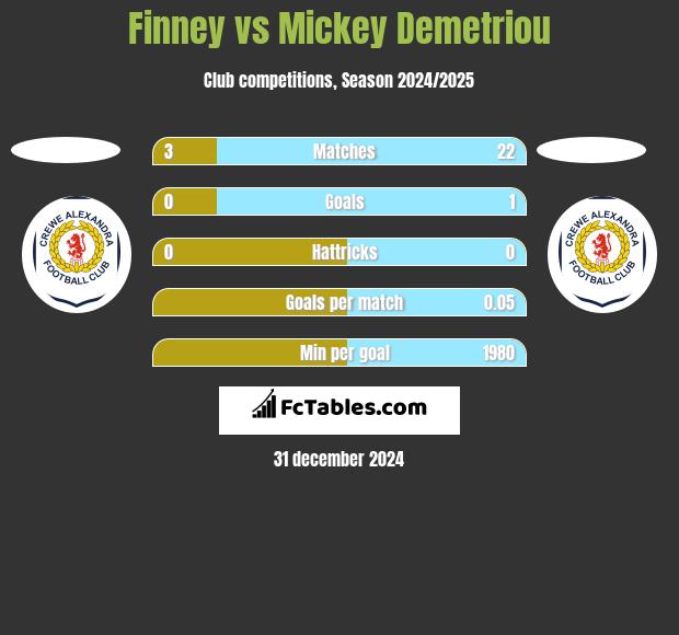 Finney vs Mickey Demetriou h2h player stats