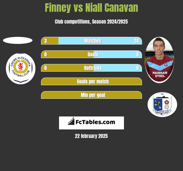 Finney vs Niall Canavan h2h player stats