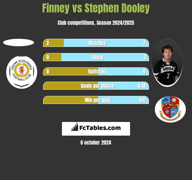 Finney vs Stephen Dooley h2h player stats