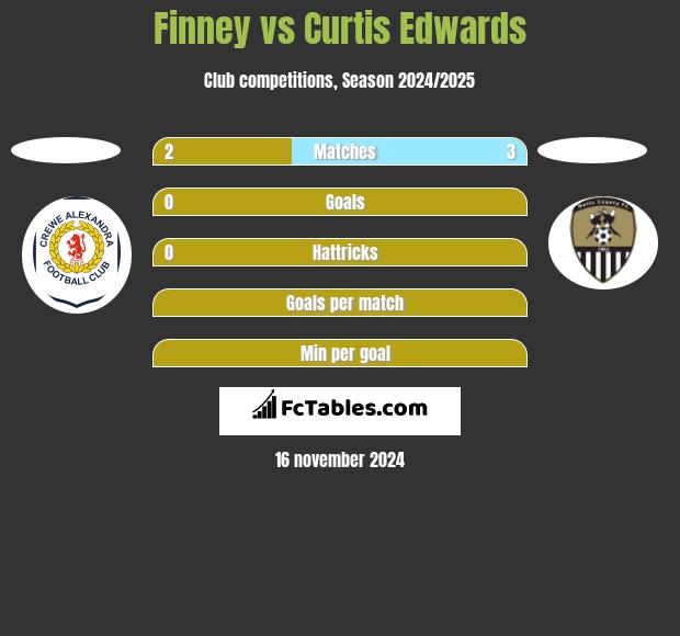 Finney vs Curtis Edwards h2h player stats