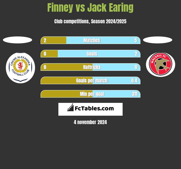 Finney vs Jack Earing h2h player stats