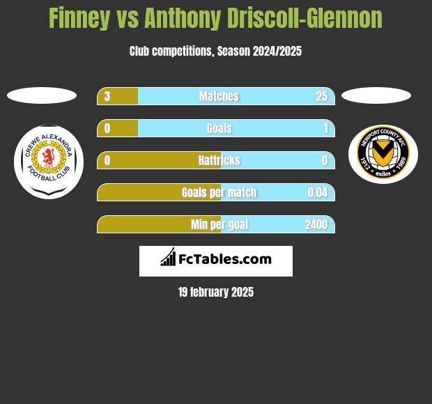 Finney vs Anthony Driscoll-Glennon h2h player stats