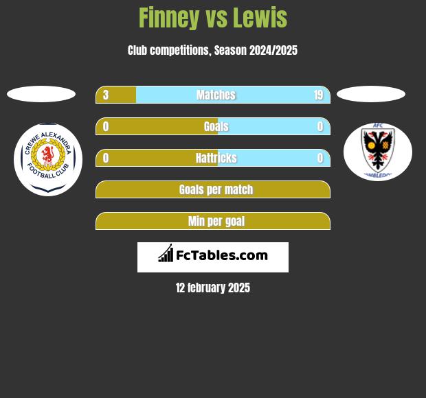 Finney vs Lewis h2h player stats