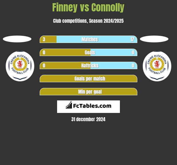 Finney vs Connolly h2h player stats