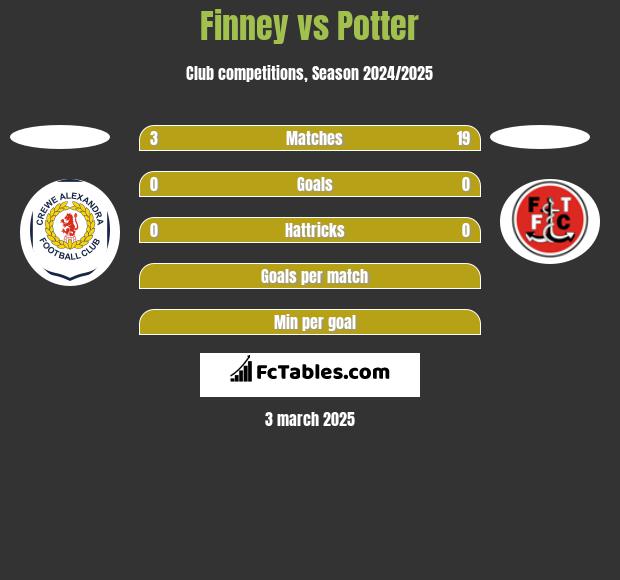 Finney vs Potter h2h player stats