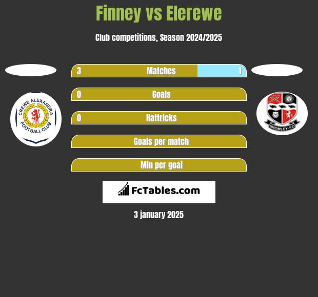 Finney vs Elerewe h2h player stats