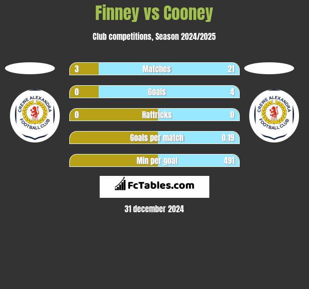 Finney vs Cooney h2h player stats